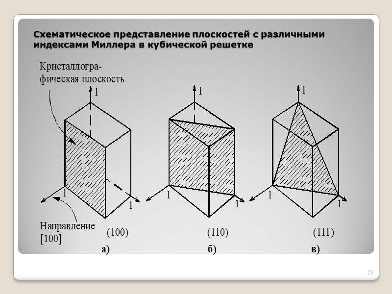 Схематическое представление плоскостей с различными индексами Миллера в кубической решетке 23
